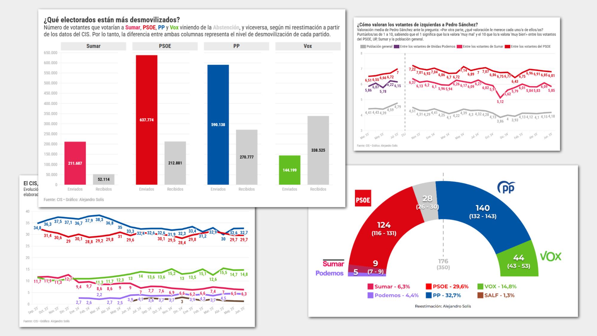 El último barómetro del CIS.